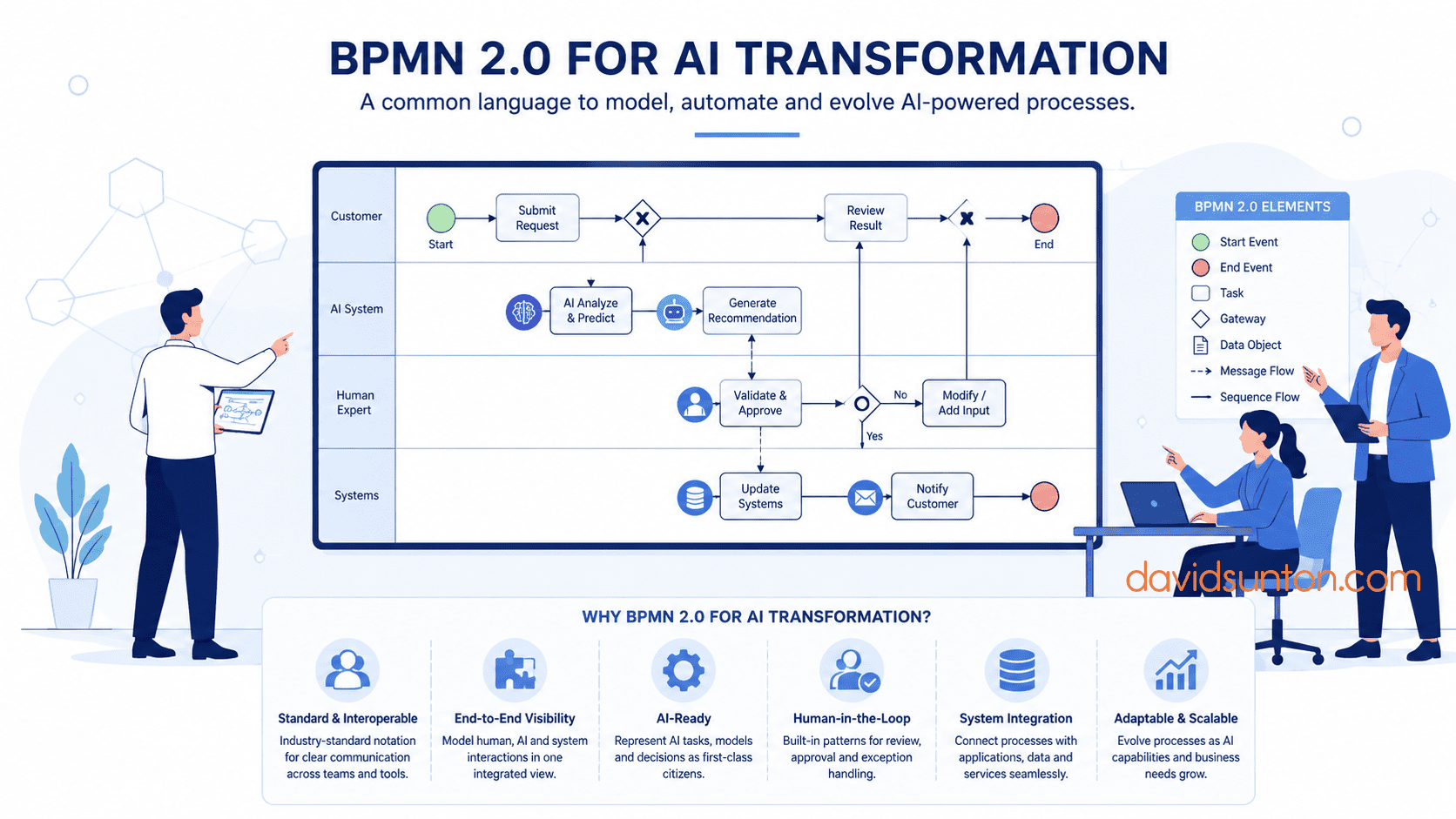 BPMN 2.0 For AI Transformation