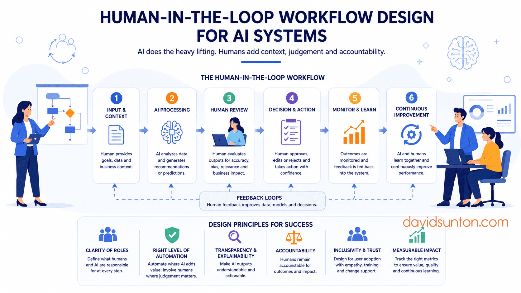 Human-In-The-Loop Workflow Design For AI Systems