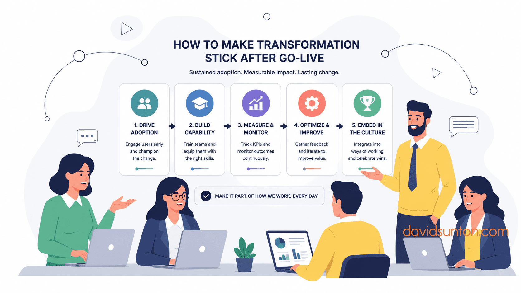 Make Transformation Stick After Go-Live