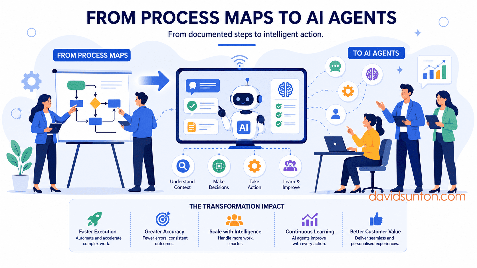 Process Maps To AI Agents