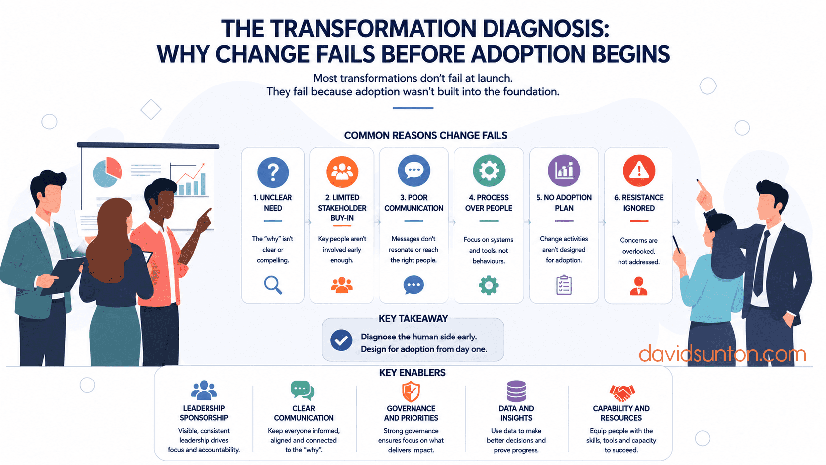 Transformation Diagnosis