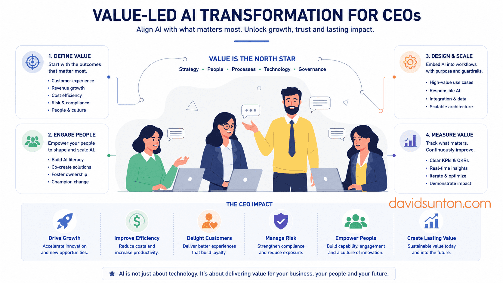CEO Value-Led AI Transformation