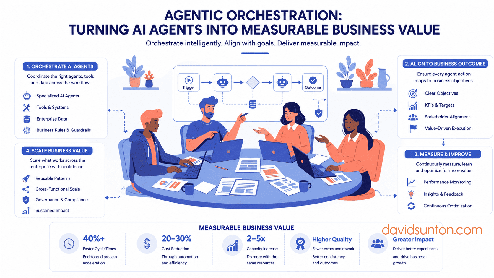 Agentic Orchestration-Turning AI Agents Into Measurable Business Value