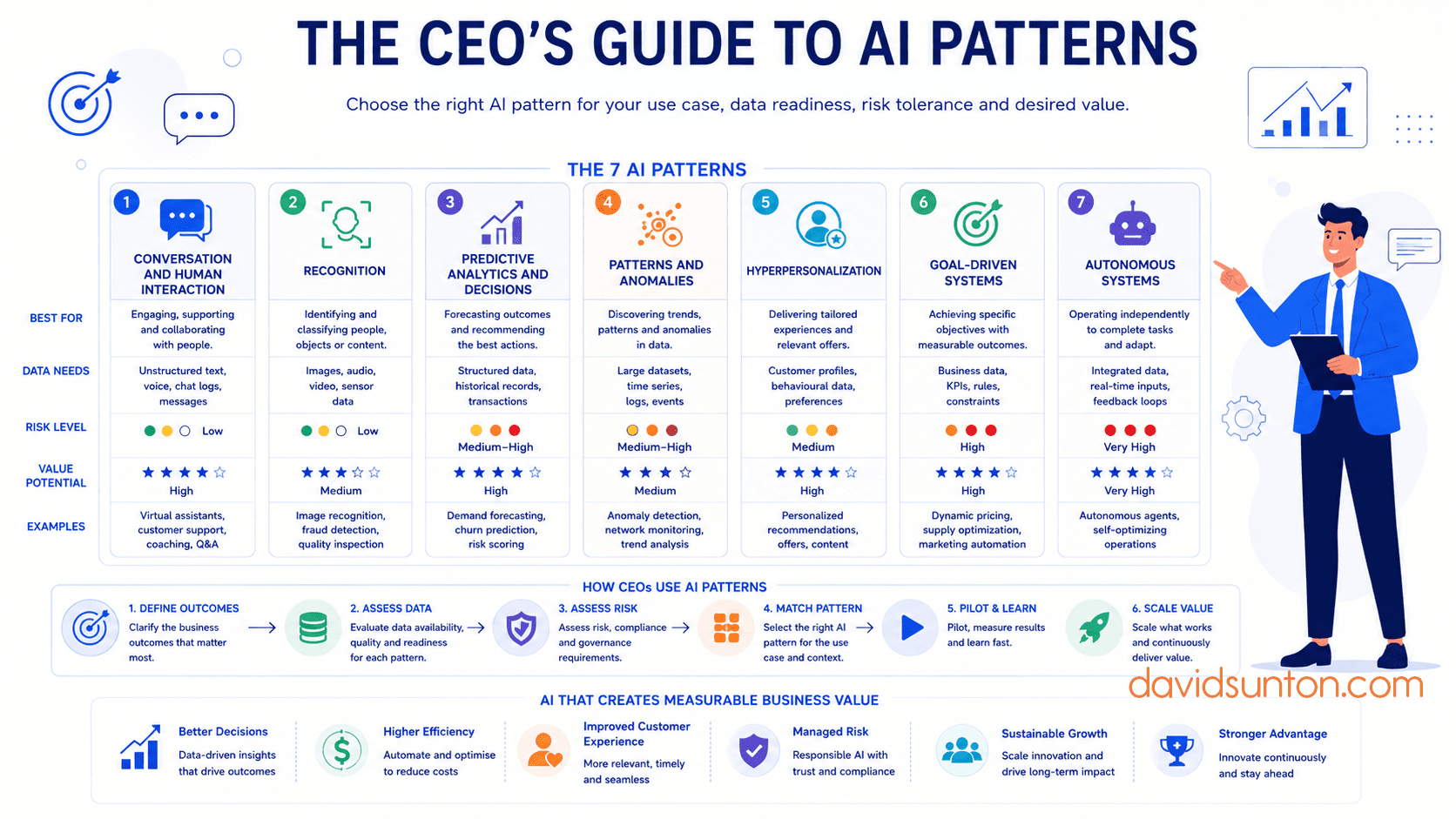 The CEO’s Guide To AI Patterns: Matching AI Use Cases To Data, Risk And Value